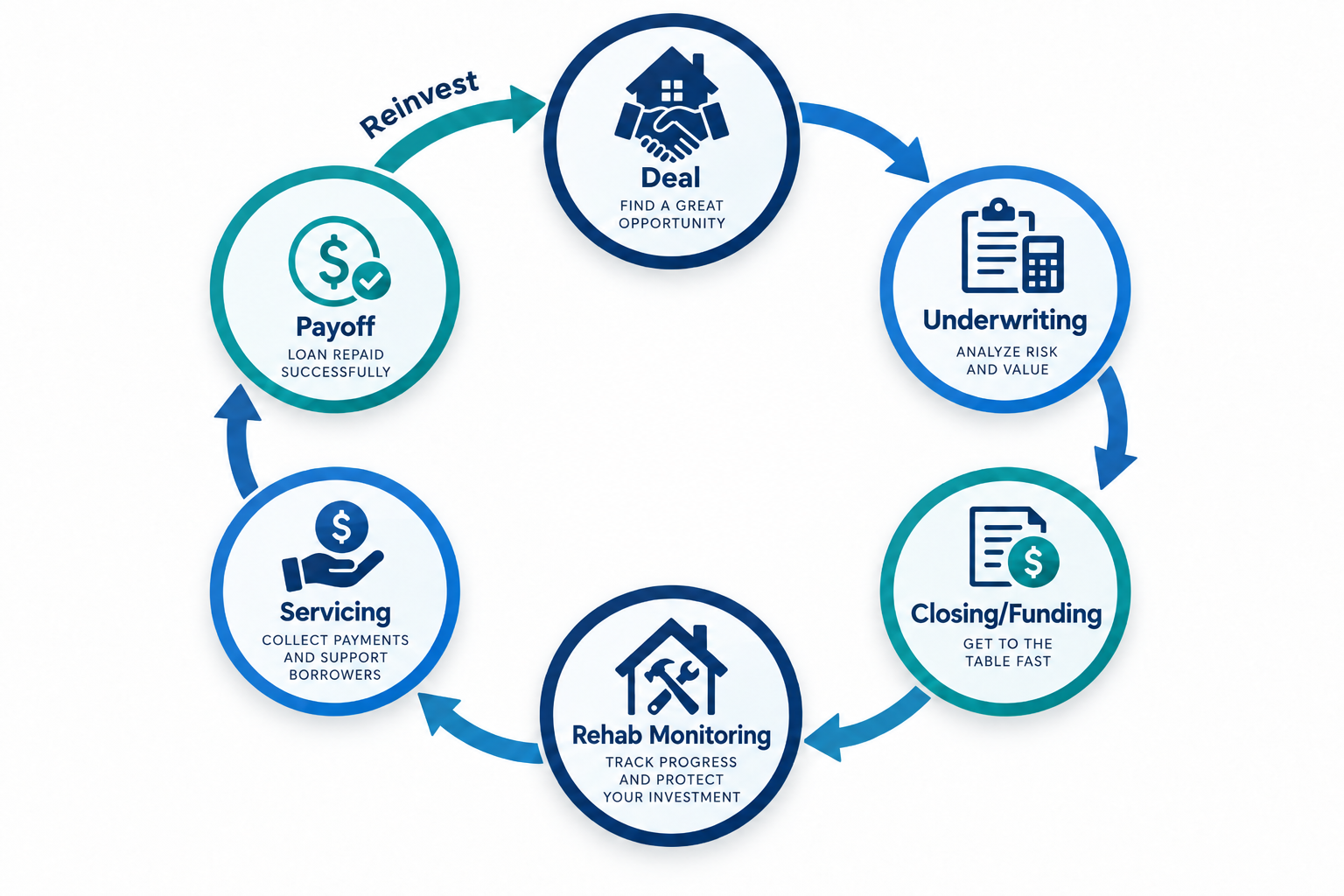 Investment Cycle